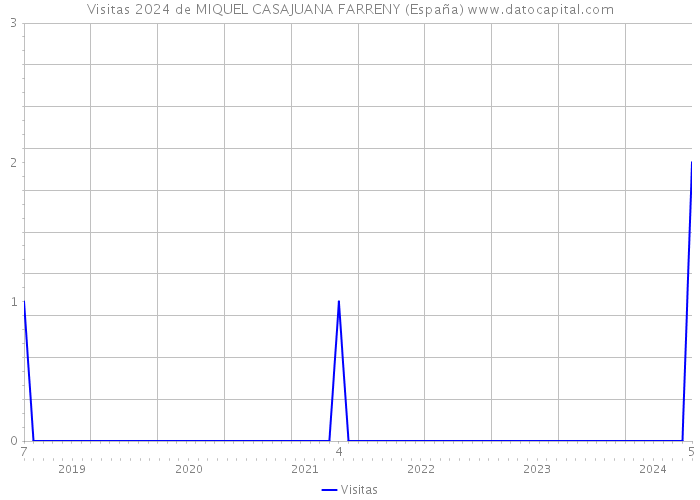 Visitas 2024 de MIQUEL CASAJUANA FARRENY (España) 