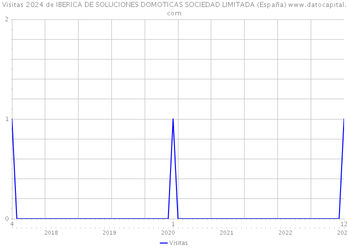 Visitas 2024 de IBERICA DE SOLUCIONES DOMOTICAS SOCIEDAD LIMITADA (España) 