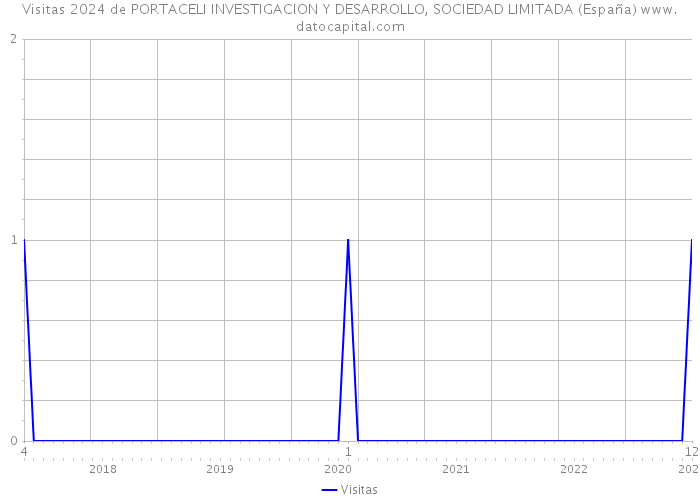 Visitas 2024 de PORTACELI INVESTIGACION Y DESARROLLO, SOCIEDAD LIMITADA (España) 