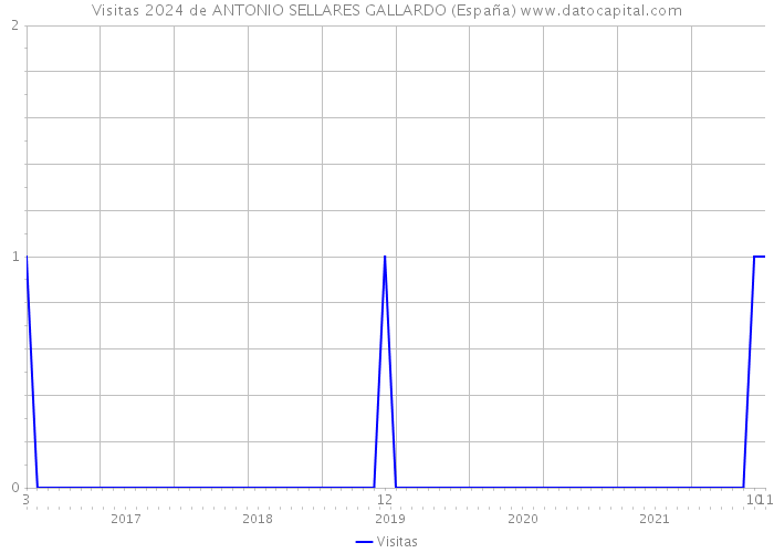 Visitas 2024 de ANTONIO SELLARES GALLARDO (España) 