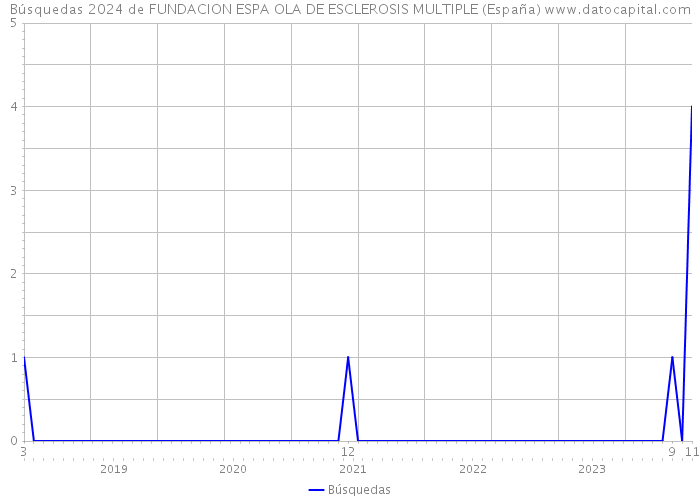 Búsquedas 2024 de FUNDACION ESPA OLA DE ESCLEROSIS MULTIPLE (España) 
