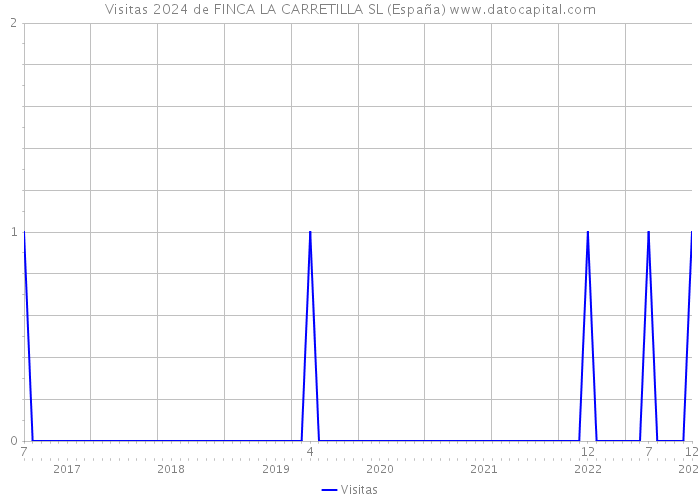 Visitas 2024 de FINCA LA CARRETILLA SL (España) 