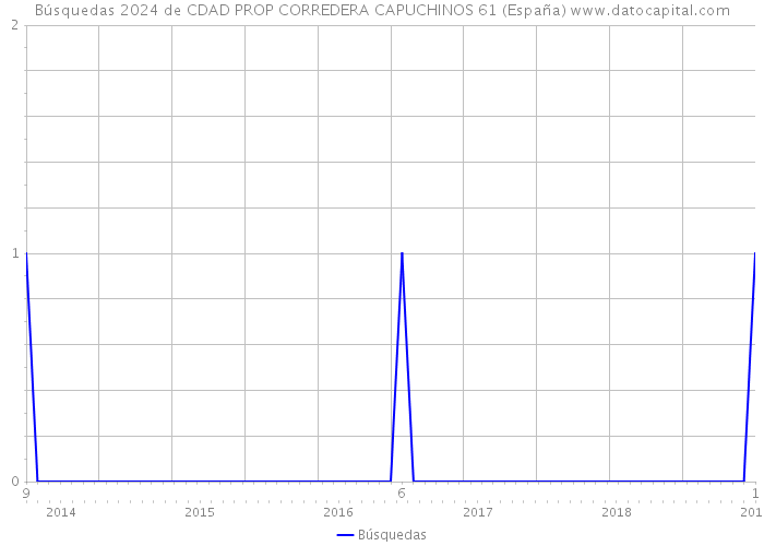 Búsquedas 2024 de CDAD PROP CORREDERA CAPUCHINOS 61 (España) 