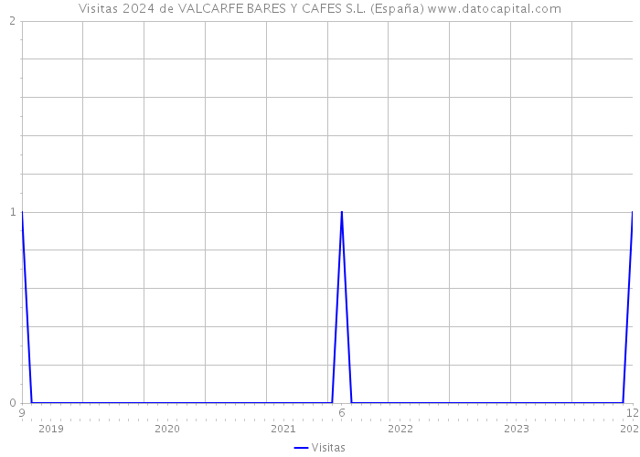 Visitas 2024 de VALCARFE BARES Y CAFES S.L. (España) 