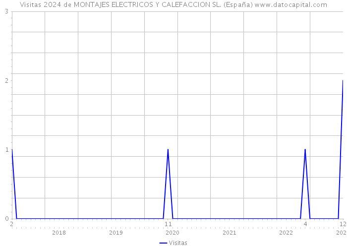 Visitas 2024 de MONTAJES ELECTRICOS Y CALEFACCION SL. (España) 