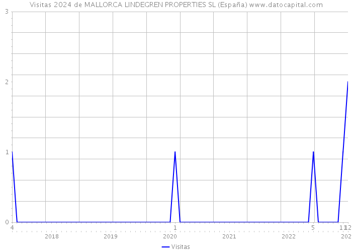 Visitas 2024 de MALLORCA LINDEGREN PROPERTIES SL (España) 