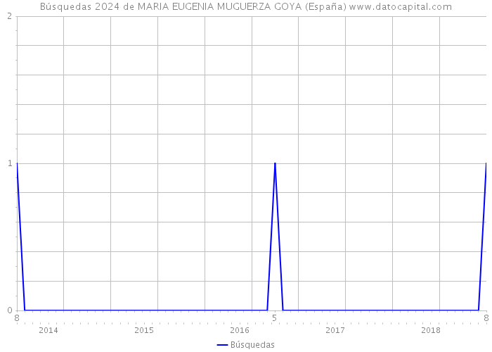 Búsquedas 2024 de MARIA EUGENIA MUGUERZA GOYA (España) 
