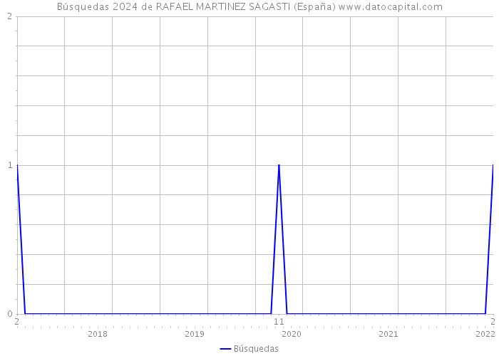 Búsquedas 2024 de RAFAEL MARTINEZ SAGASTI (España) 