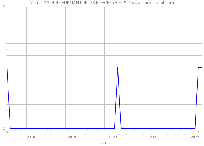 Visitas 2024 de FURMAN PREUSS ELIECER (España) 