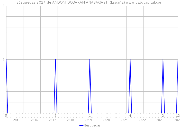 Búsquedas 2024 de ANDONI DOBARAN ANASAGASTI (España) 