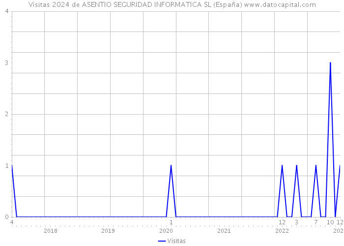 Visitas 2024 de ASENTIO SEGURIDAD INFORMATICA SL (España) 