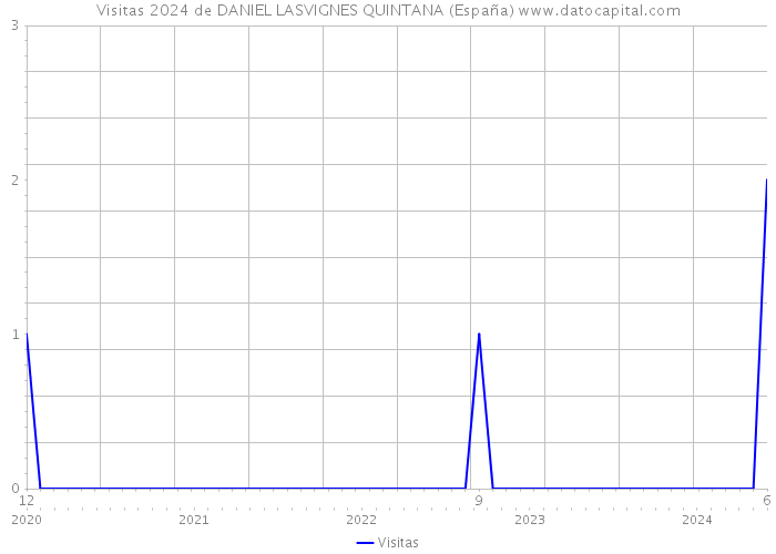 Visitas 2024 de DANIEL LASVIGNES QUINTANA (España) 