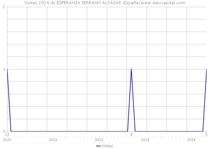 Visitas 2024 de ESPERANZA SERRANO ALCAZAR (España) 