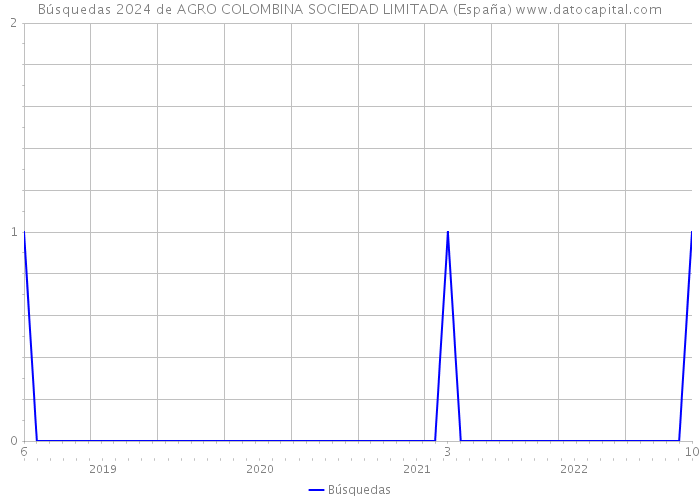 Búsquedas 2024 de AGRO COLOMBINA SOCIEDAD LIMITADA (España) 