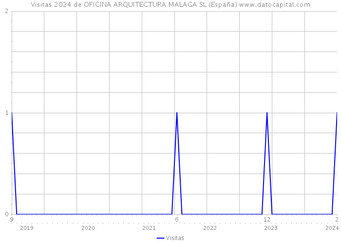 Visitas 2024 de OFICINA ARQUITECTURA MALAGA SL (España) 