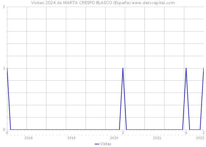 Visitas 2024 de MARTA CRESPO BLASCO (España) 