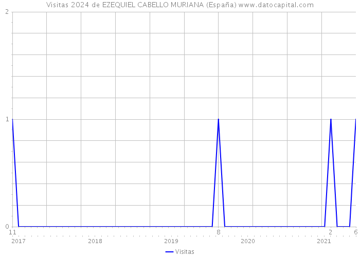 Visitas 2024 de EZEQUIEL CABELLO MURIANA (España) 