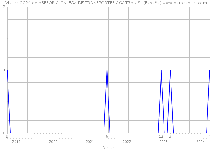 Visitas 2024 de ASESORIA GALEGA DE TRANSPORTES AGATRAN SL (España) 