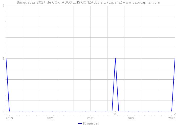 Búsquedas 2024 de CORTADOS LUIS GONZALEZ S.L. (España) 