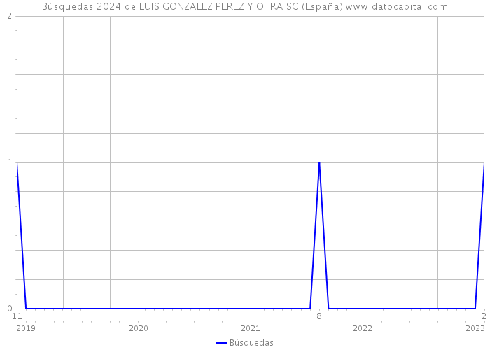 Búsquedas 2024 de LUIS GONZALEZ PEREZ Y OTRA SC (España) 