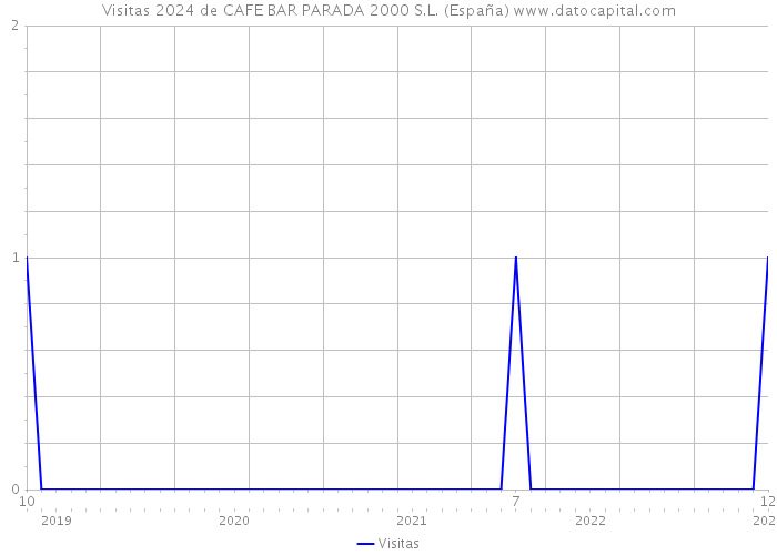 Visitas 2024 de CAFE BAR PARADA 2000 S.L. (España) 