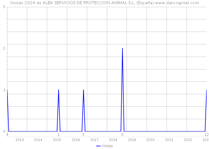 Visitas 2024 de ALBA SERVICIOS DE PROTECCION ANIMAL S.L. (España) 