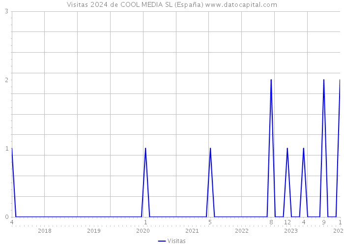 Visitas 2024 de COOL MEDIA SL (España) 