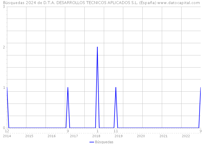Búsquedas 2024 de D.T.A. DESARROLLOS TECNICOS APLICADOS S.L. (España) 