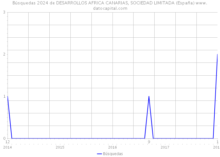Búsquedas 2024 de DESARROLLOS AFRICA CANARIAS, SOCIEDAD LIMITADA (España) 