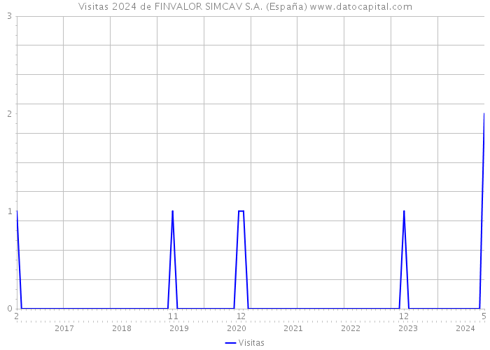 Visitas 2024 de FINVALOR SIMCAV S.A. (España) 