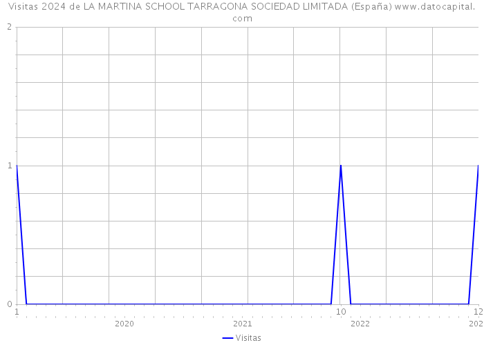 Visitas 2024 de LA MARTINA SCHOOL TARRAGONA SOCIEDAD LIMITADA (España) 