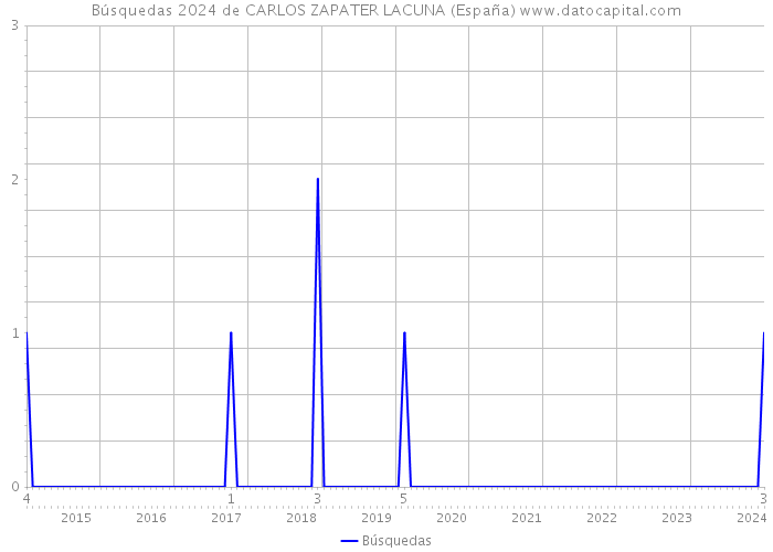 Búsquedas 2024 de CARLOS ZAPATER LACUNA (España) 