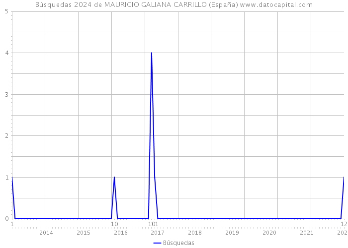 Búsquedas 2024 de MAURICIO GALIANA CARRILLO (España) 