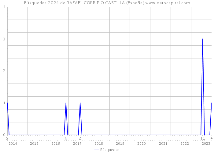 Búsquedas 2024 de RAFAEL CORRIPIO CASTILLA (España) 