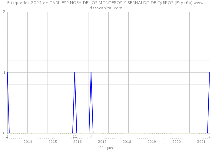 Búsquedas 2024 de CARL ESPINOSA DE LOS MONTEROS Y BERNALDO DE QUIROS (España) 