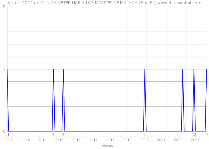 Visitas 2024 de CLINICA VETERINARIA LOS MONTES DE MALAGA (España) 