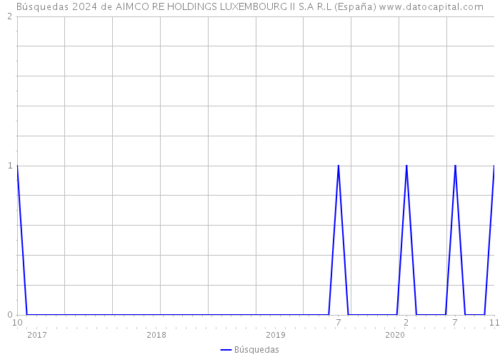 Búsquedas 2024 de AIMCO RE HOLDINGS LUXEMBOURG II S.A R.L (España) 