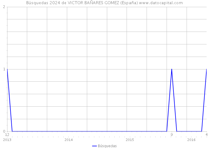 Búsquedas 2024 de VICTOR BAÑARES GOMEZ (España) 