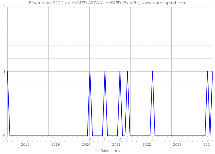 Búsquedas 2024 de AHMED AFZAAL AHMED (España) 