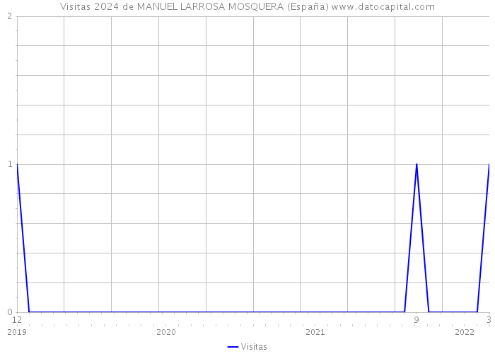 Visitas 2024 de MANUEL LARROSA MOSQUERA (España) 