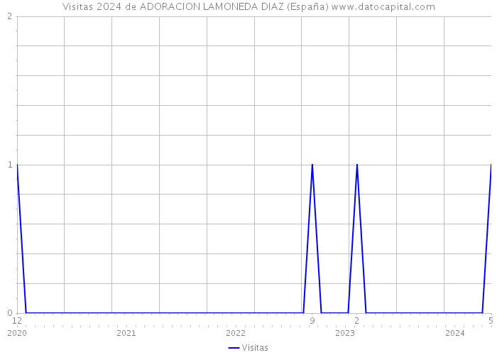 Visitas 2024 de ADORACION LAMONEDA DIAZ (España) 
