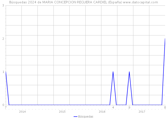 Búsquedas 2024 de MARIA CONCEPCION REGUERA CARDIEL (España) 