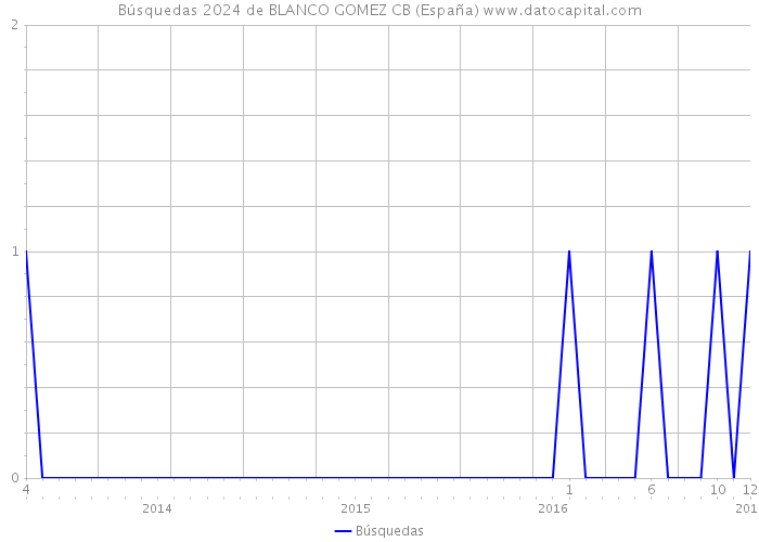 Búsquedas 2024 de BLANCO GOMEZ CB (España) 