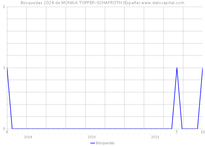 Búsquedas 2024 de MONIKA TOPFER-SCHAFROTH (España) 