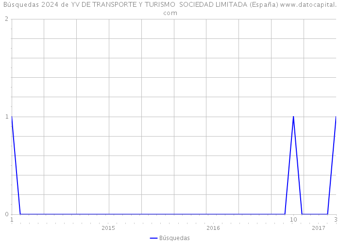 Búsquedas 2024 de YV DE TRANSPORTE Y TURISMO SOCIEDAD LIMITADA (España) 