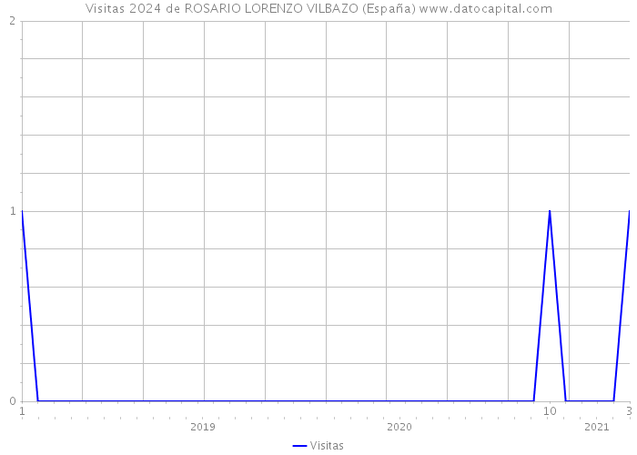 Visitas 2024 de ROSARIO LORENZO VILBAZO (España) 