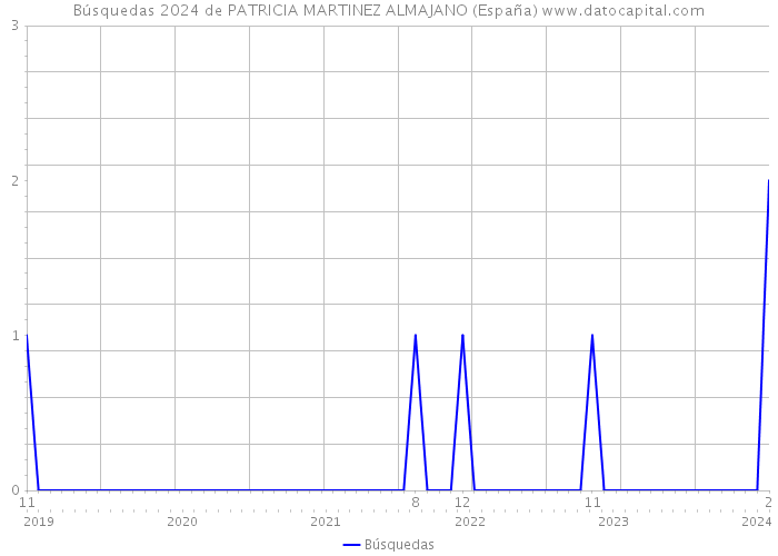 Búsquedas 2024 de PATRICIA MARTINEZ ALMAJANO (España) 