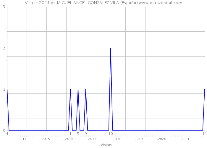 Visitas 2024 de MIGUEL ANGEL GONZALEZ VILA (España) 