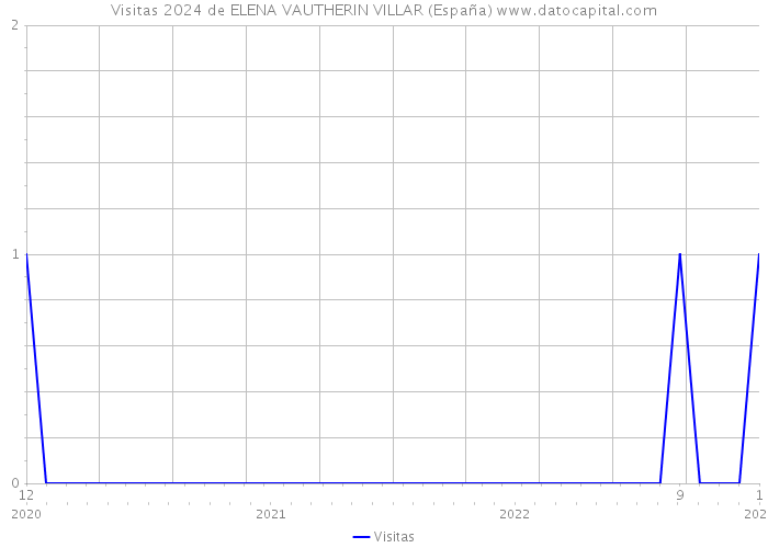 Visitas 2024 de ELENA VAUTHERIN VILLAR (España) 