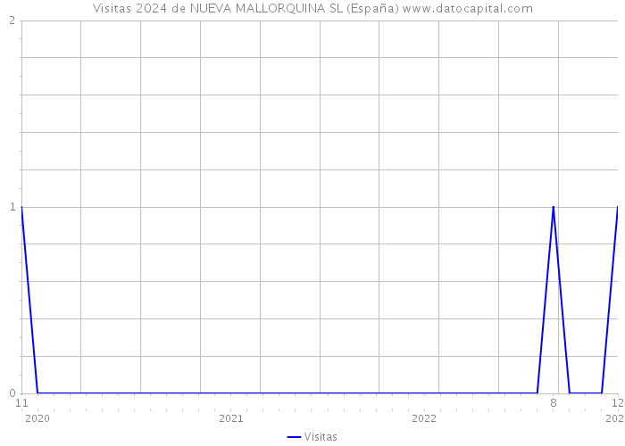 Visitas 2024 de NUEVA MALLORQUINA SL (España) 